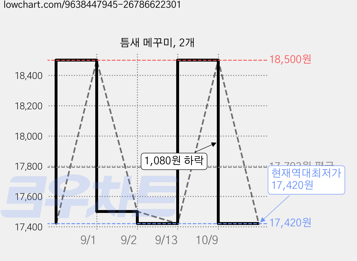 틈새 메꾸미, 2개 가격 변동 차트, 현재가 17,420원, 역대최저가