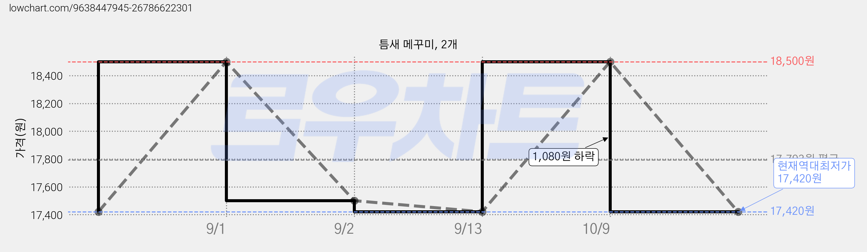 틈새 메꾸미, 2개 가격 변동 차트, 현재가 17,420원, 역대최저가