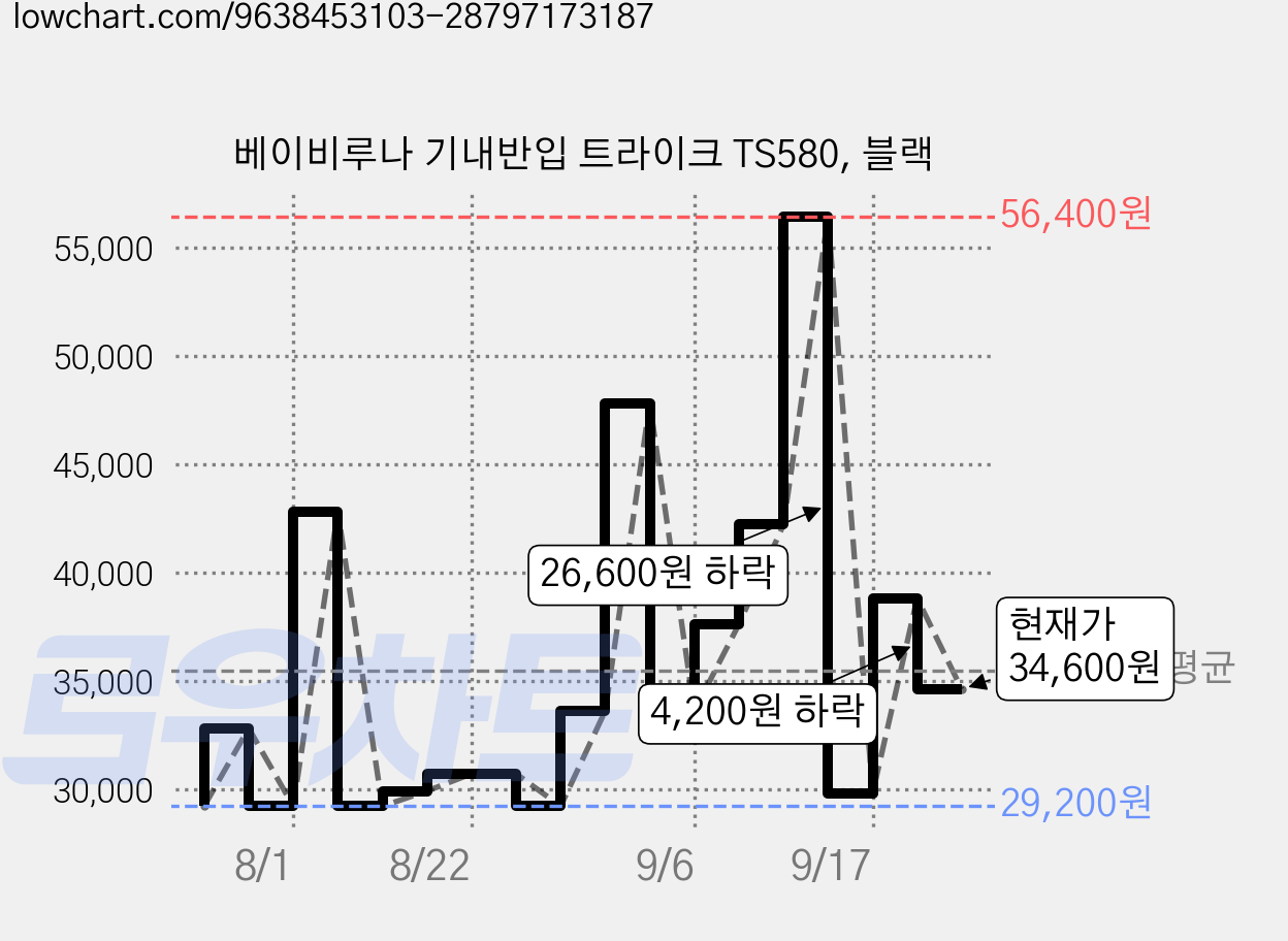 베이비루나 기내반입 트라이크 TS580, 블랙 가격 변동 차트, 현재가 34,600원, 관측 최저가 29,200원