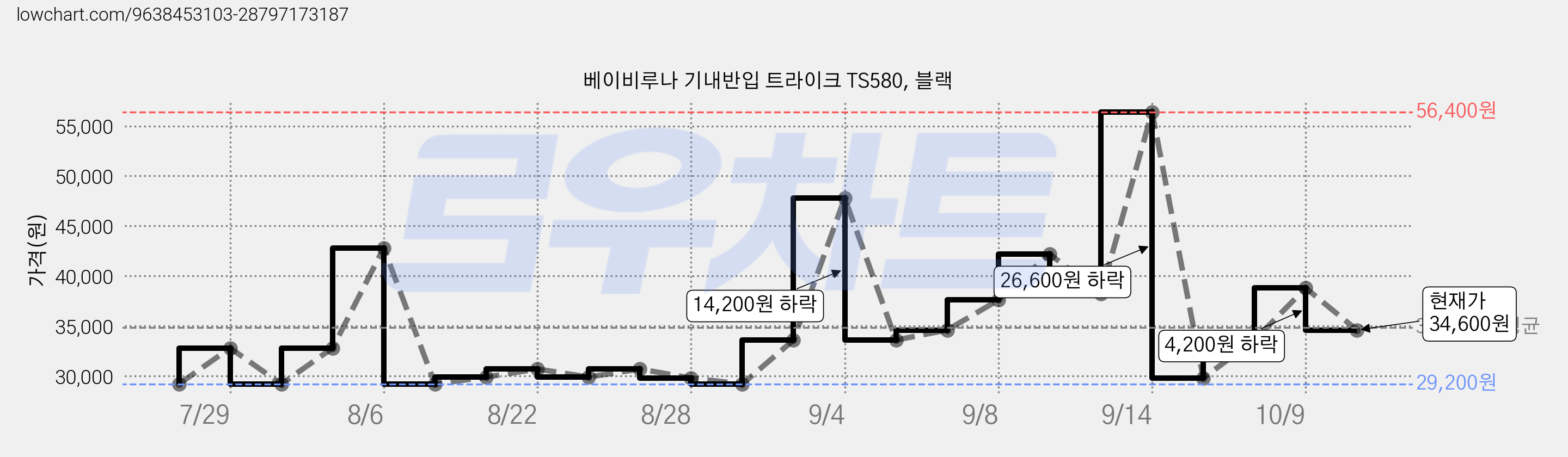 베이비루나 기내반입 트라이크 TS580, 블랙 가격 변동 차트, 현재가 34,600원, 관측 최저가 29,200원