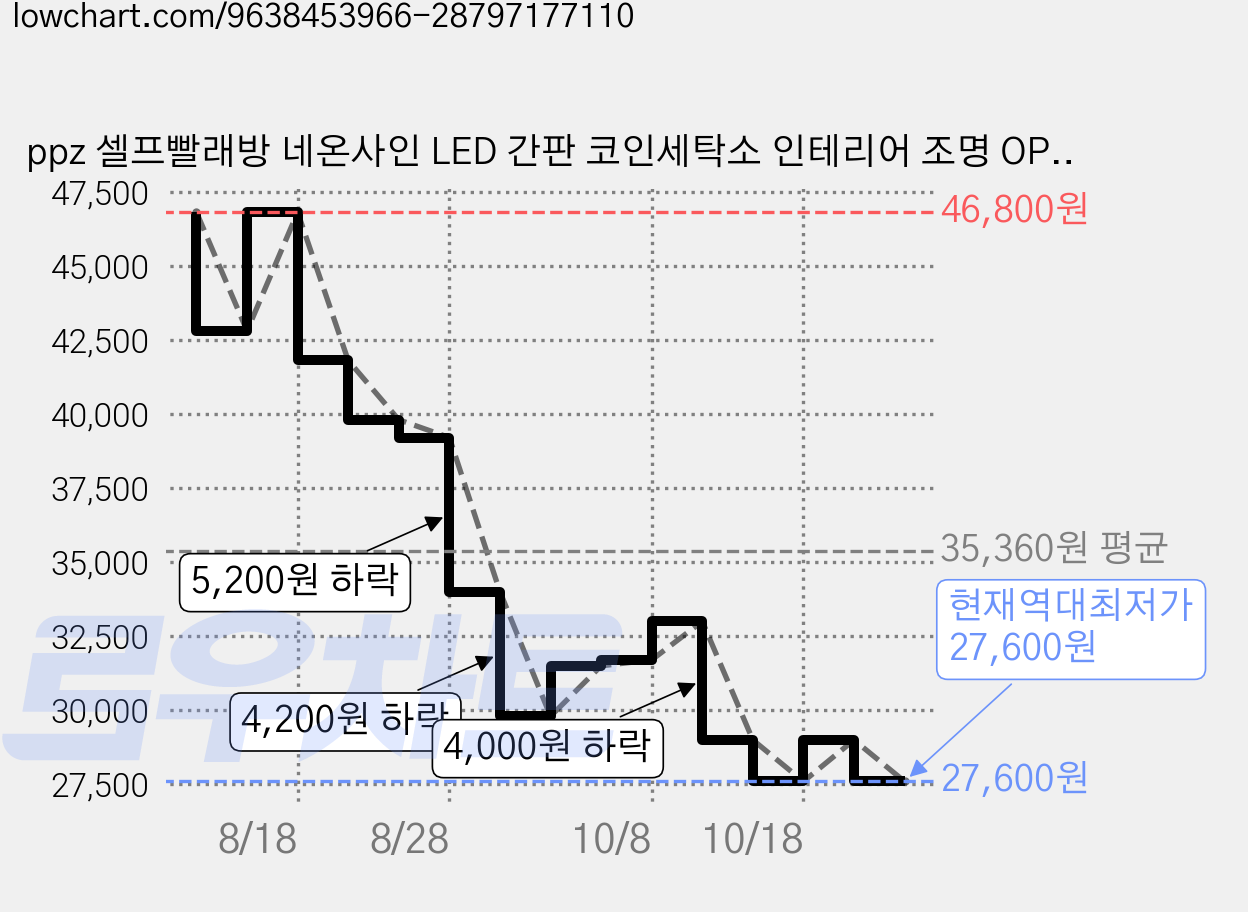 ppz 셀프빨래방 네온사인 LED 간판 코인세탁소 인테리어 조명 OPEN 영업중 벽장식, 멀티 컬러 가격 변동 차트, 현재가 27,600원, 역대최저가