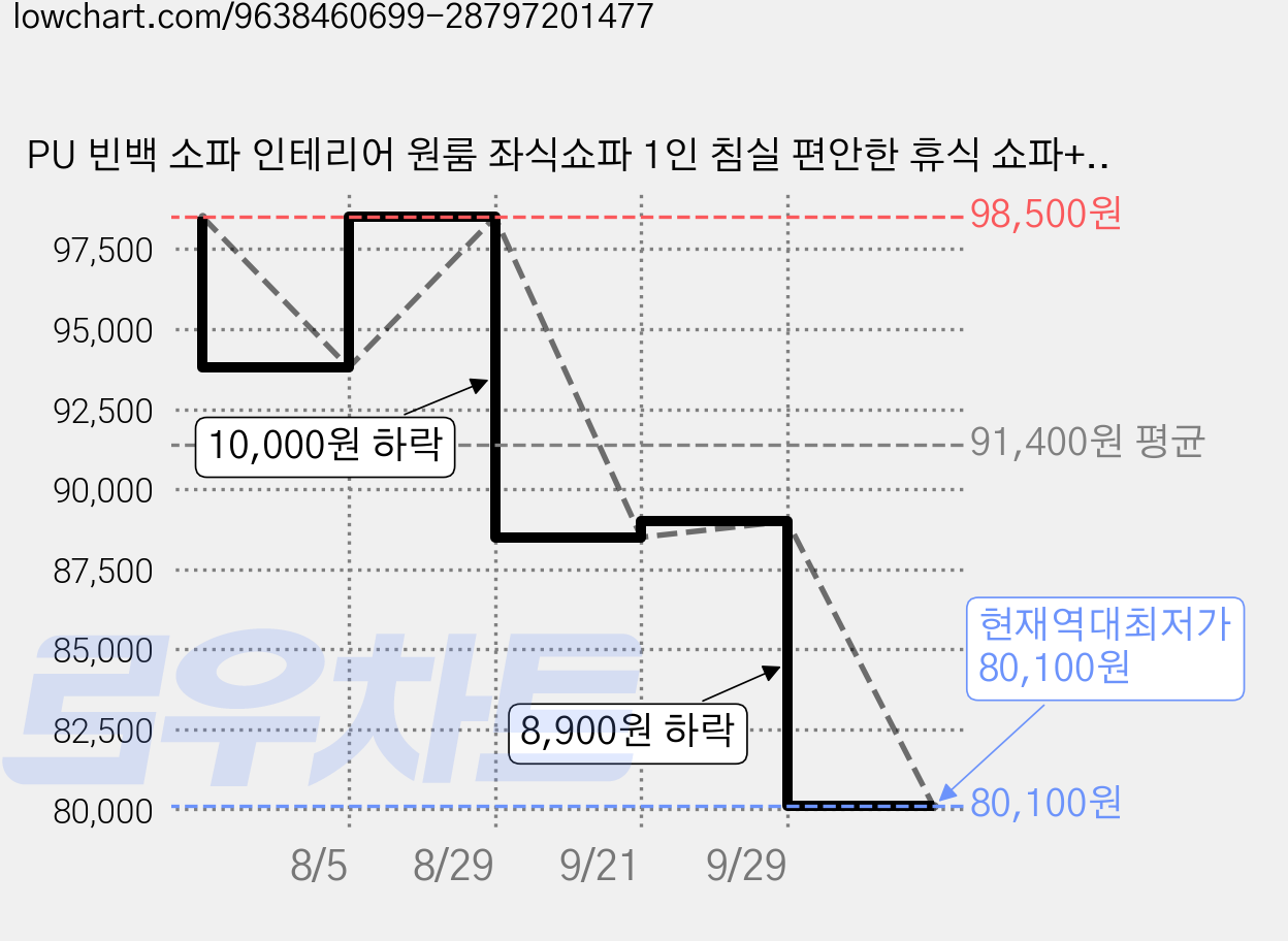 PU 빈백 소파 인테리어 원룸 좌식쇼파 1인 침실 편안한 휴식 쇼파+풋스툴 세트, 화이트 가격 변동 차트, 현재가 80,100원, 역대최저가