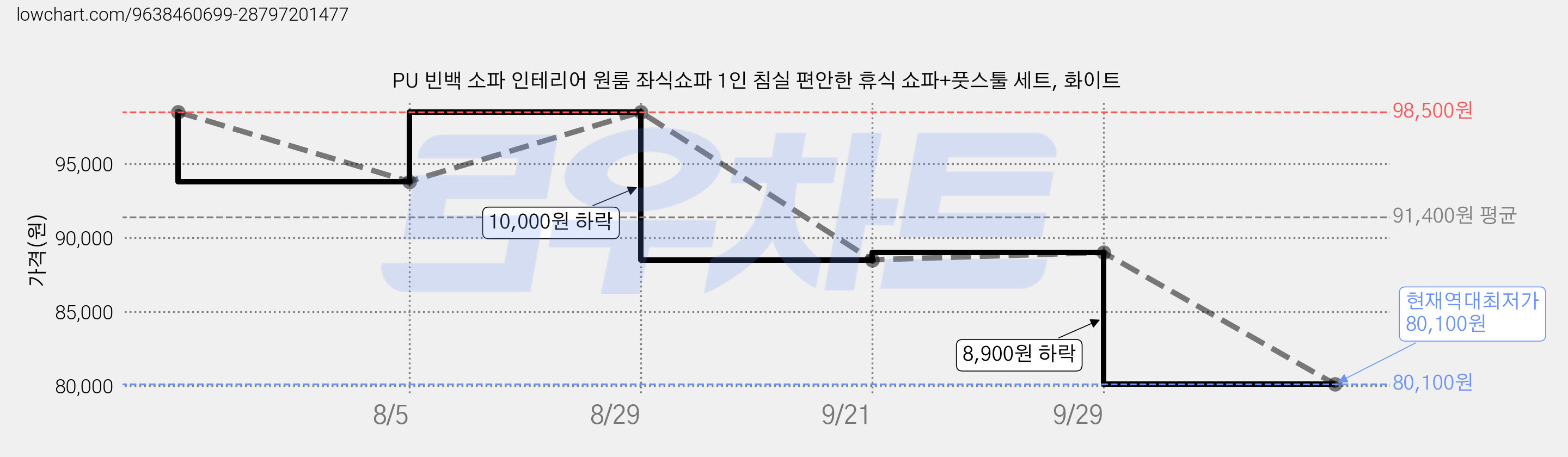 PU 빈백 소파 인테리어 원룸 좌식쇼파 1인 침실 편안한 휴식 쇼파+풋스툴 세트, 화이트 가격 변동 차트, 현재가 80,100원, 역대최저가