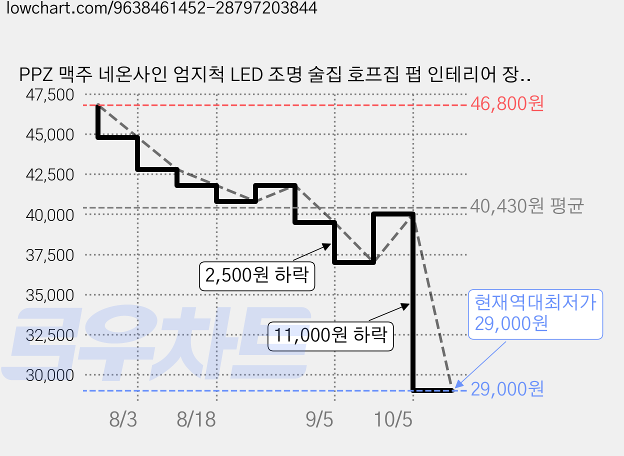 PPZ 맥주 네온사인 엄지척 LED 조명 술집 호프집 펍 인테리어 장식, 혼합 색상 가격 변동 차트, 현재가 29,000원, 역대최저가