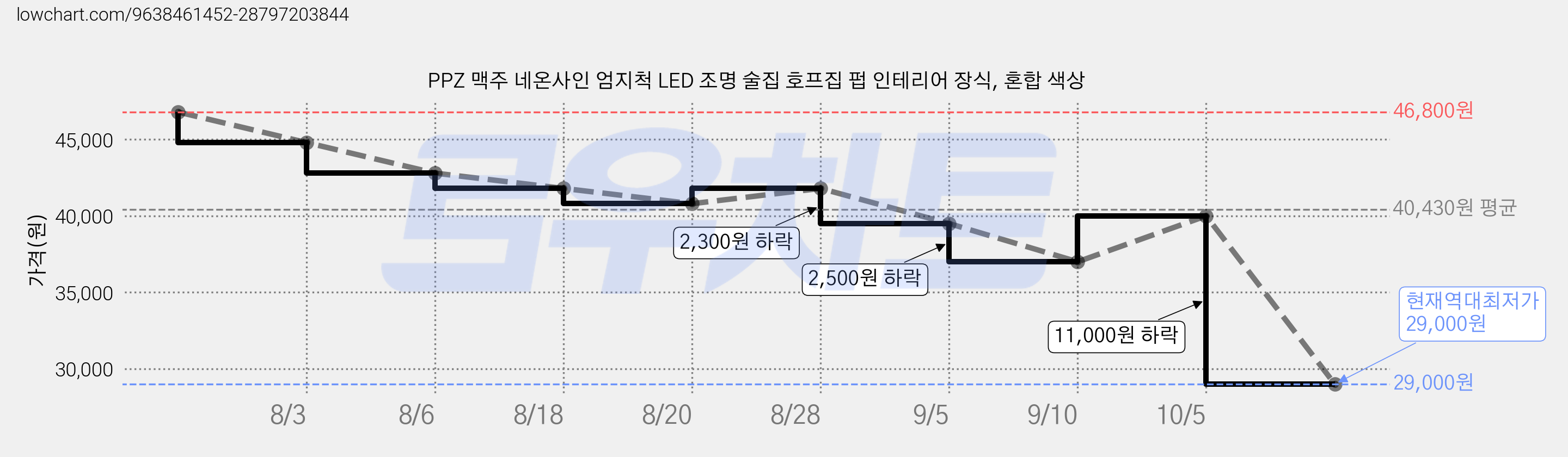 PPZ 맥주 네온사인 엄지척 LED 조명 술집 호프집 펍 인테리어 장식, 혼합 색상 가격 변동 차트, 현재가 29,000원, 역대최저가