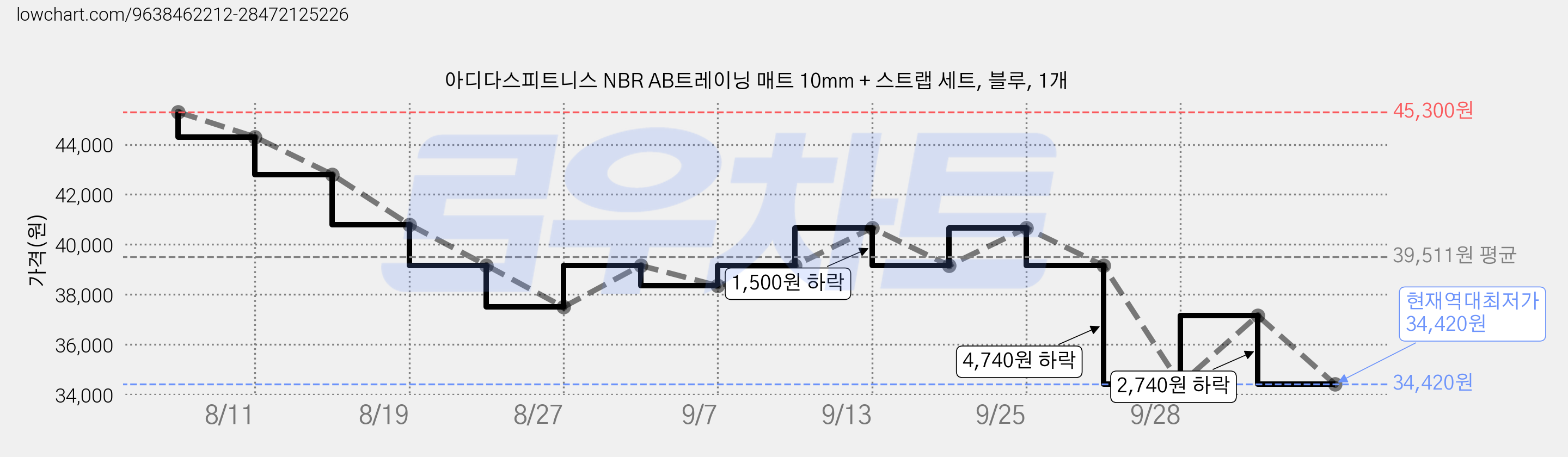 아디다스피트니스 NBR AB트레이닝 매트 10mm + 스트랩 세트, 블루, 1개 가격 변동 차트, 현재가 34,420원, 역대최저가