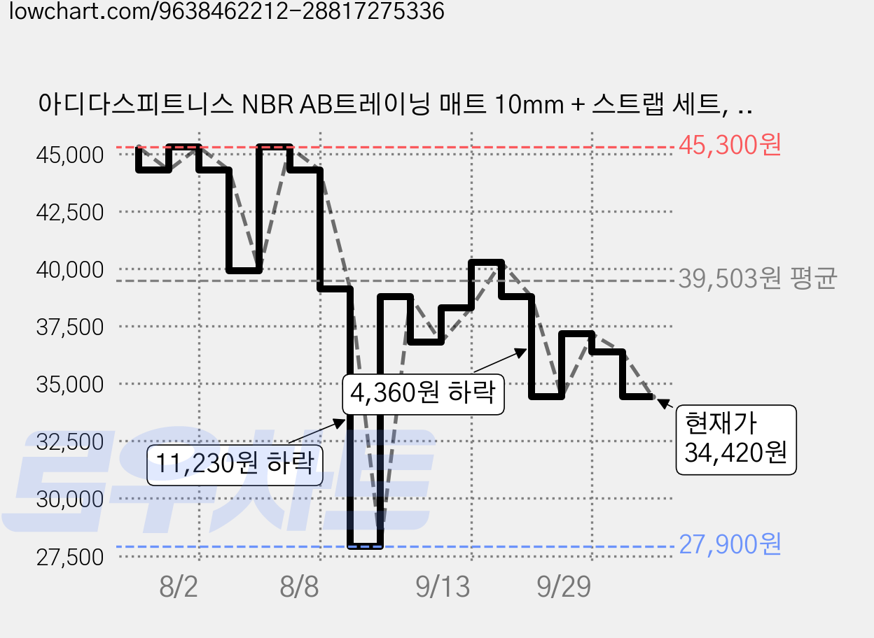아디다스피트니스 NBR AB트레이닝 매트 10mm + 스트랩 세트, 그레이, 1개 가격 변동 차트, 현재가 34,420원, 관측 최저가 27,900원