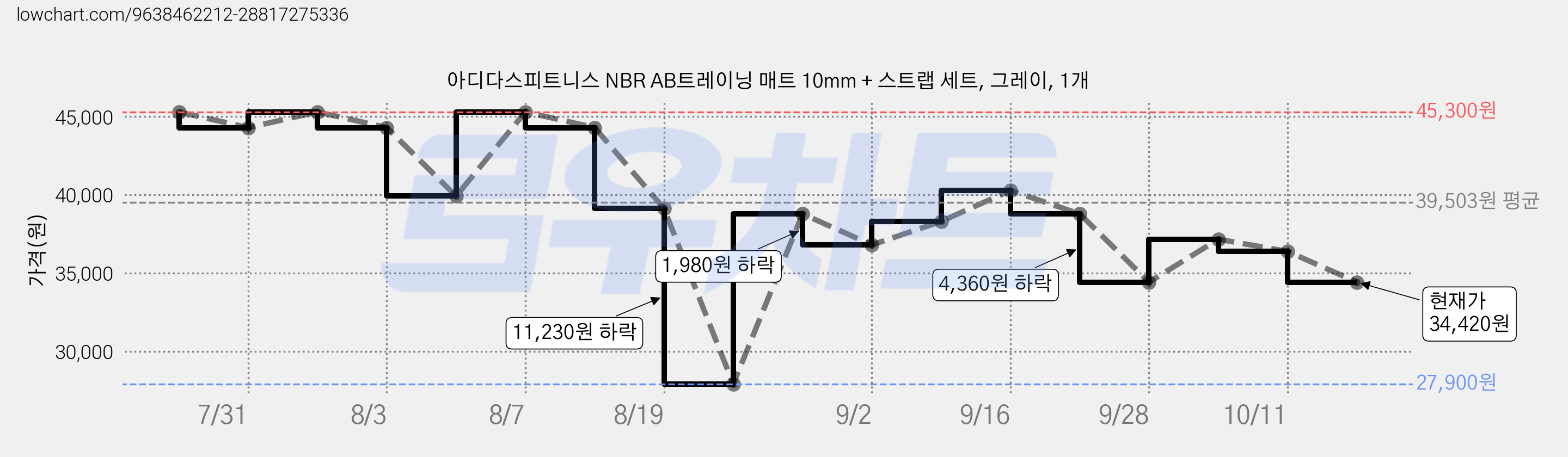 아디다스피트니스 NBR AB트레이닝 매트 10mm + 스트랩 세트, 그레이, 1개 가격 변동 차트, 현재가 34,420원, 관측 최저가 27,900원