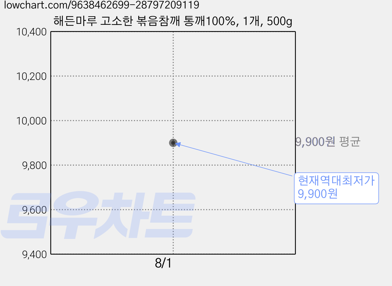해든마루 고소한 볶음참깨 통깨100%, 1개, 500g 가격 변동 차트, 현재가 9,900원, 역대최저가