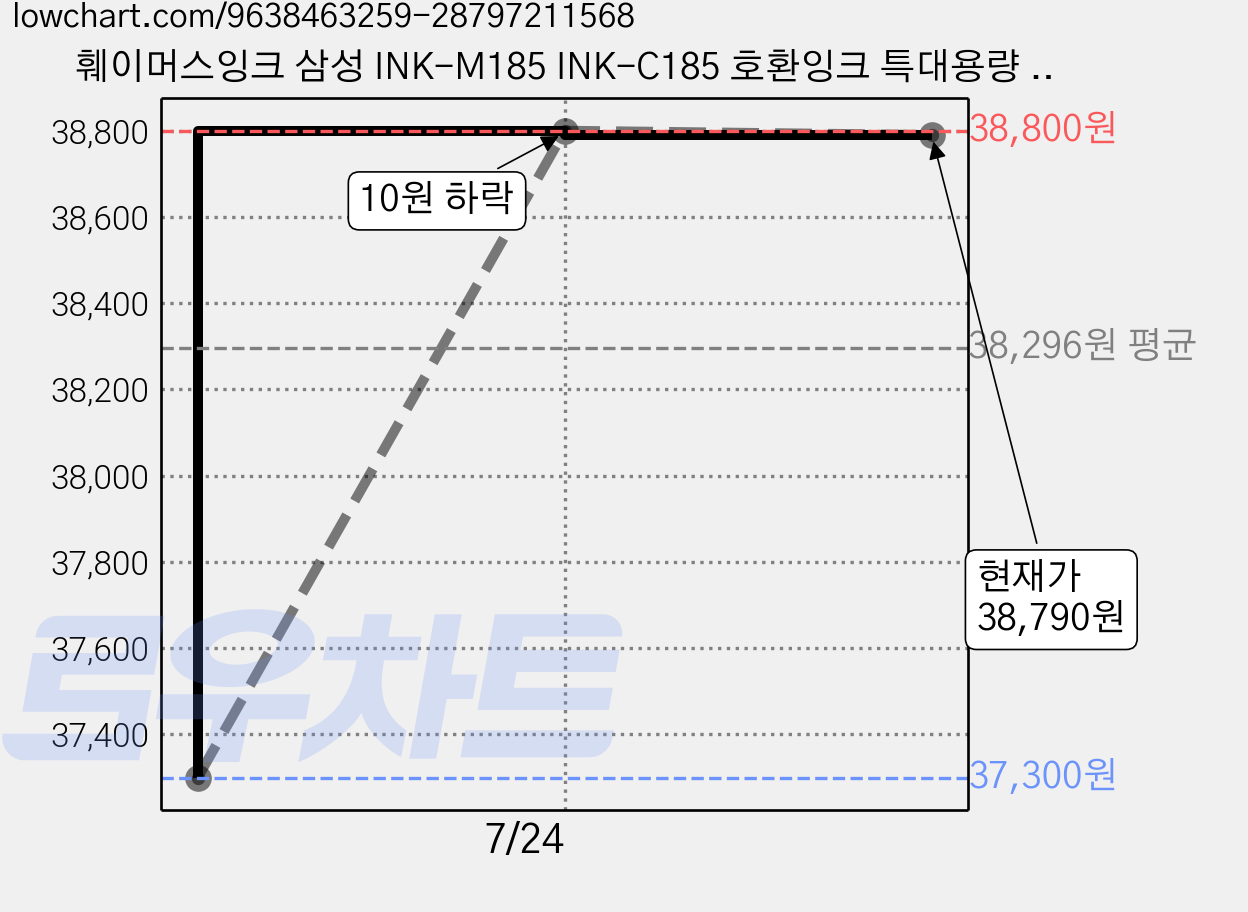 훼이머스잉크 삼성 INK-M185 INK-C185 호환잉크 특대용량 프린터잉크 SL-J1680 SL-J1683 SL-J1685 SL-J1780W SL-J1785W, 호환잉크대용량(검정+칼라), 1세트 가격 변동 차트, 현재가 38,790원, 관측 최저가 37,300원