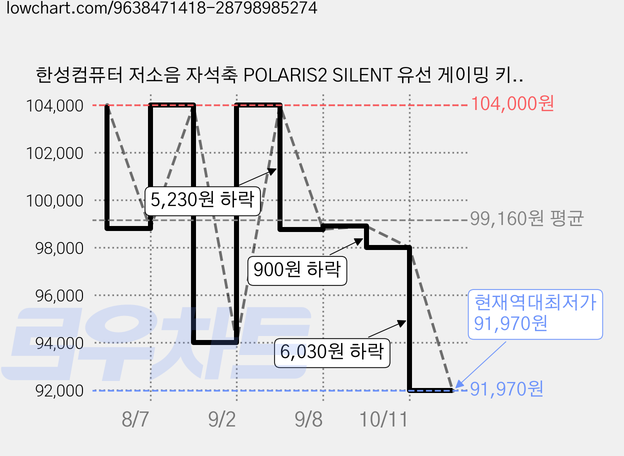 한성컴퓨터 저소음 자석축 POLARIS2 SILENT 유선 게이밍 키보드 35g, GRAY RAINY, TFG Magnetox 2XF, 제조사축 가격 변동 차트, 현재가 91,970원, 역대최저가