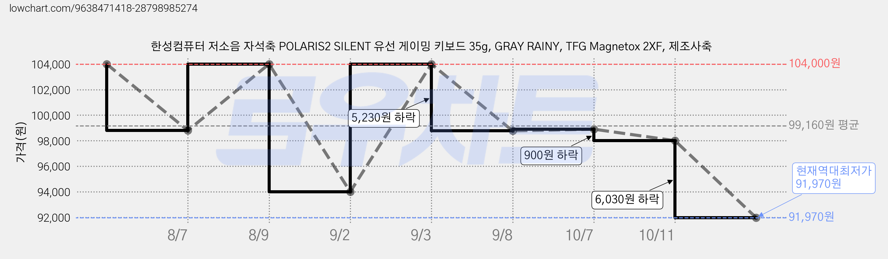 한성컴퓨터 저소음 자석축 POLARIS2 SILENT 유선 게이밍 키보드 35g, GRAY RAINY, TFG Magnetox 2XF, 제조사축 가격 변동 차트, 현재가 91,970원, 역대최저가