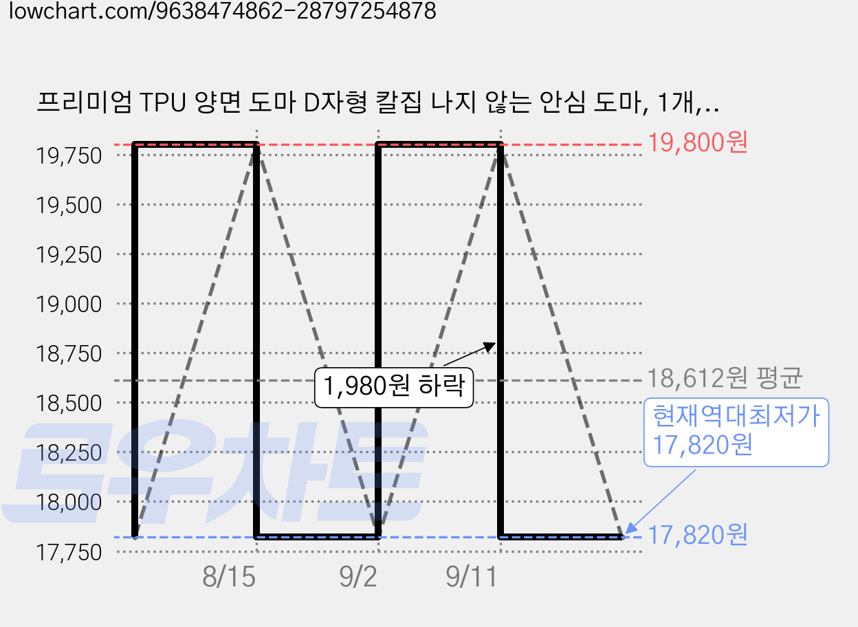 프리미엄 TPU 양면 도마 D자형 칼집 나지 않는 안심 도마, 1개, 블랙 가격 변동 차트, 현재가 17,820원, 역대최저가