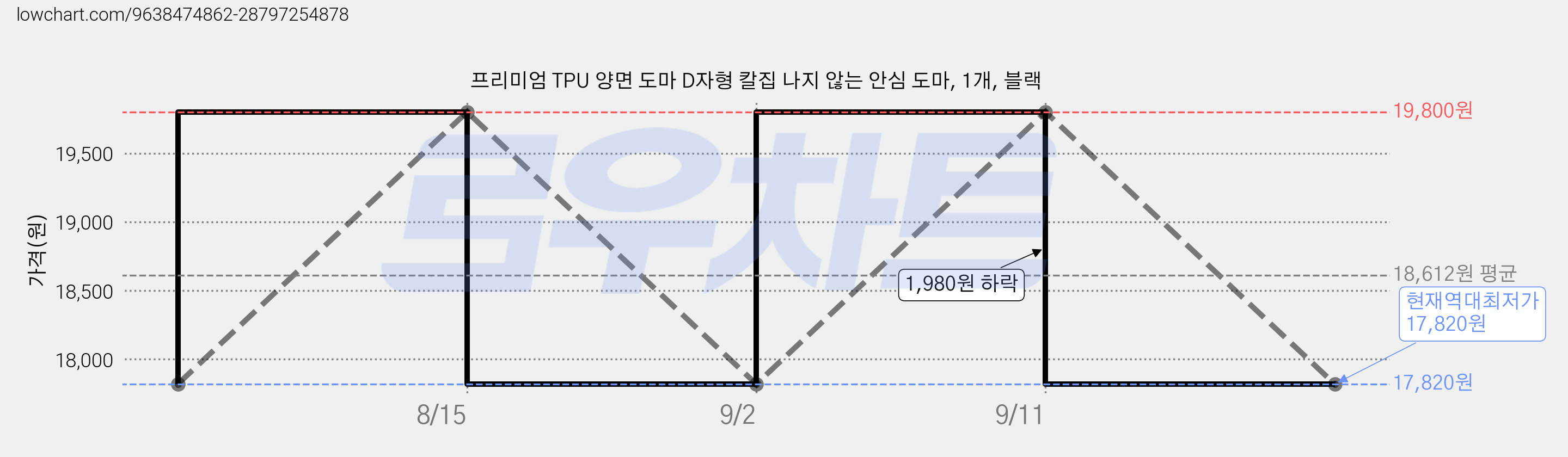 프리미엄 TPU 양면 도마 D자형 칼집 나지 않는 안심 도마, 1개, 블랙 가격 변동 차트, 현재가 17,820원, 역대최저가