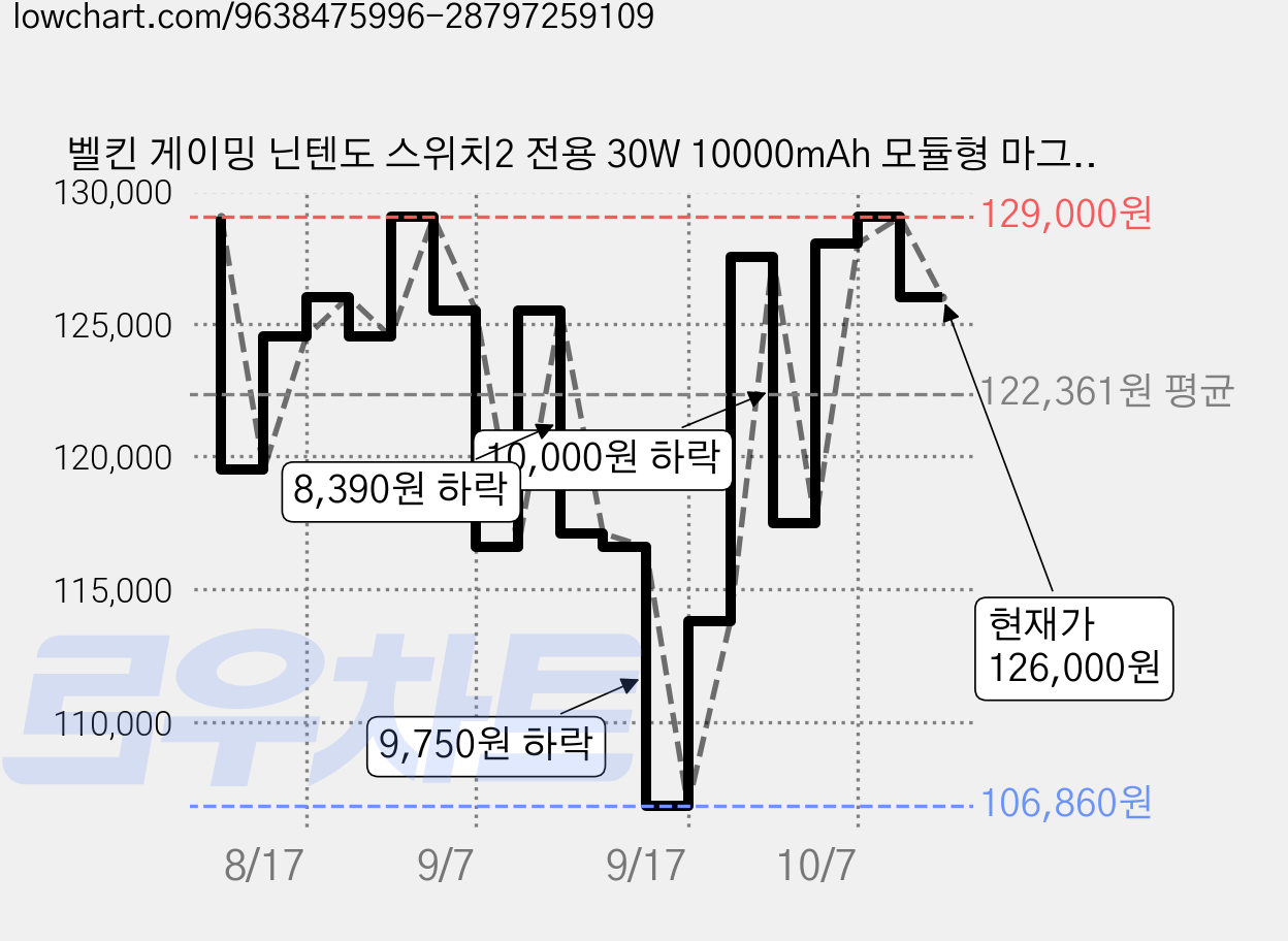 벨킨 게이밍 닌텐도 스위치2 전용 30W 10000mAh 모듈형 마그네틱 충전 그립, 블랙, 1개, ENA019qcBK 가격 변동 차트, 현재가 126,000원, 관측 최저가 106,860원