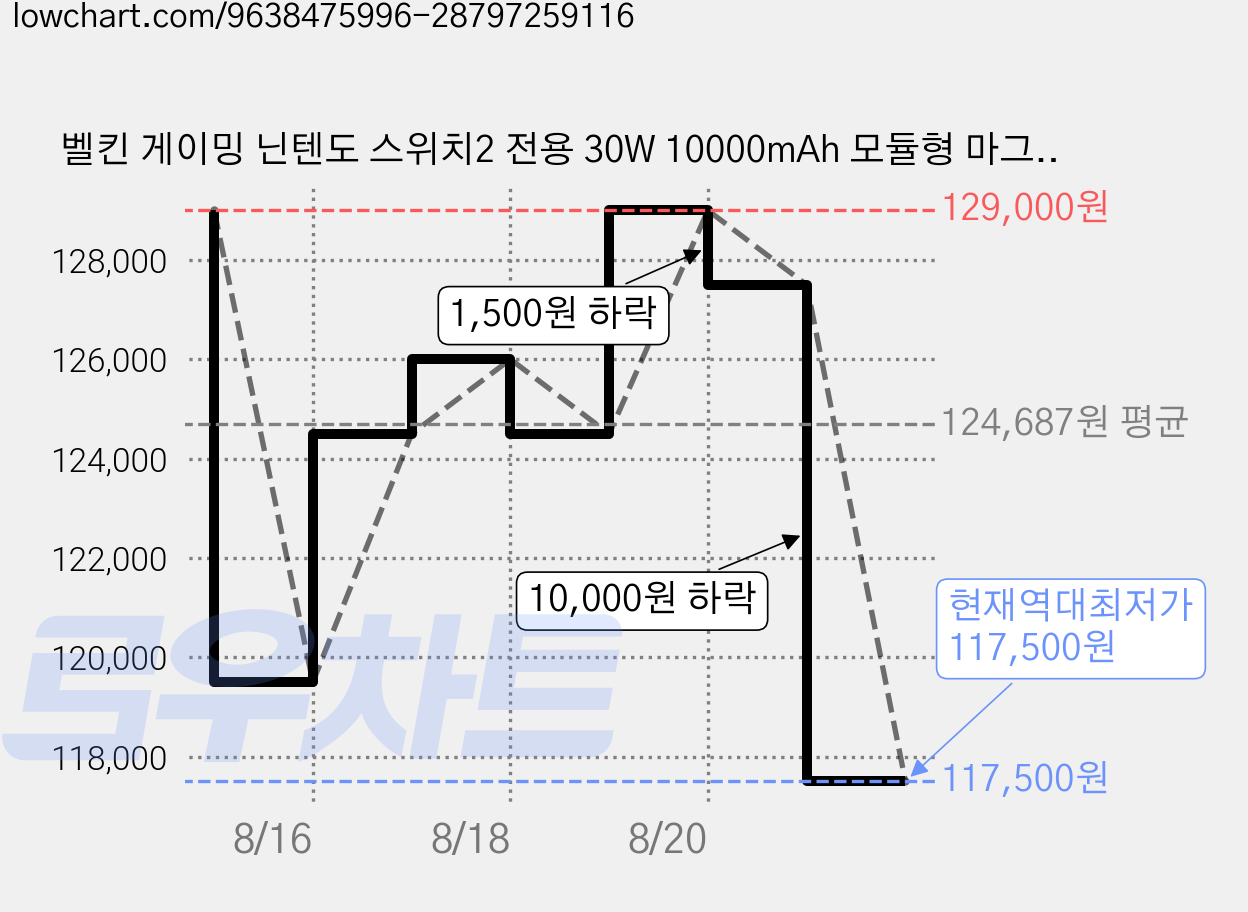벨킨 게이밍 닌텐도 스위치2 전용 30W 10000mAh 모듈형 마그네틱 충전 그립, 올리브, 1개, ENA019qcOL 가격 변동 차트, 현재가 117,500원, 역대최저가