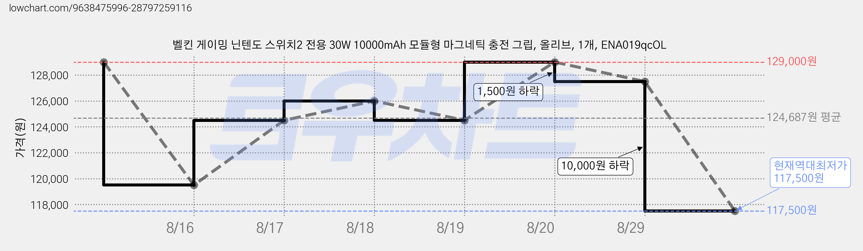 벨킨 게이밍 닌텐도 스위치2 전용 30W 10000mAh 모듈형 마그네틱 충전 그립, 올리브, 1개, ENA019qcOL 가격 변동 차트, 현재가 117,500원, 역대최저가