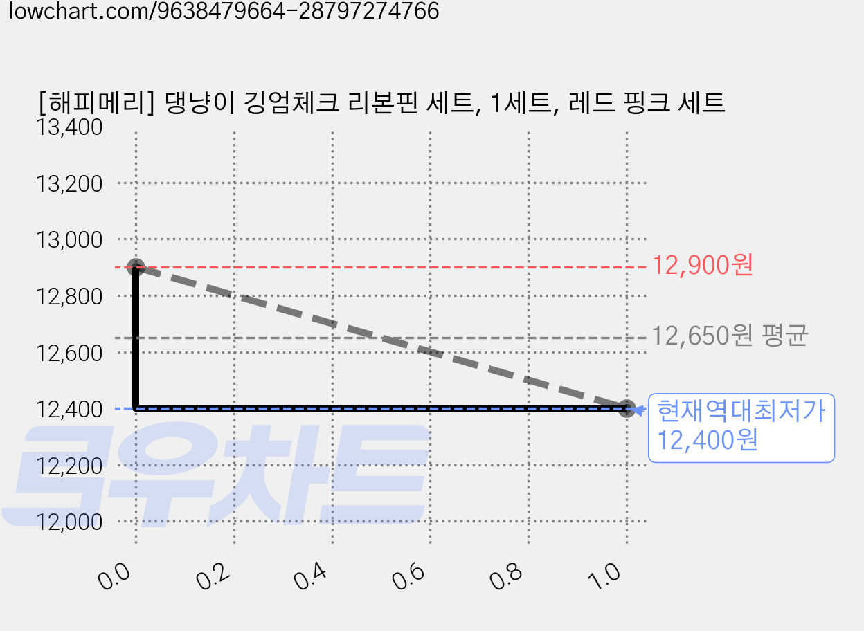 [해피메리] 댕냥이 깅엄체크 리본핀 세트, 1세트, 레드 핑크 세트 가격 변동 차트, 현재가 12,400원, 역대최저가