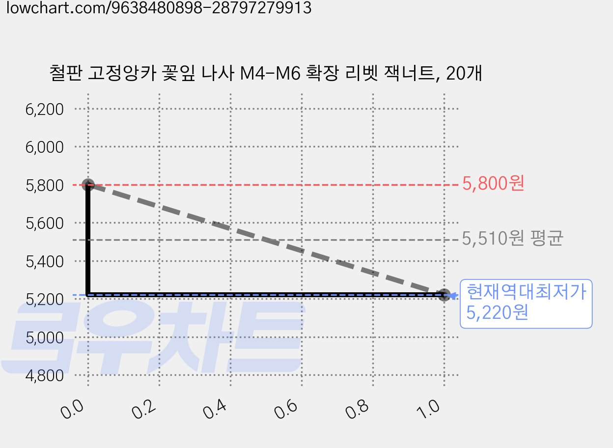 철판 고정앙카 꽃잎 나사 M4-M6 확장 리벳 잭너트, 20개 가격 변동 차트, 현재가 5,220원, 역대최저가