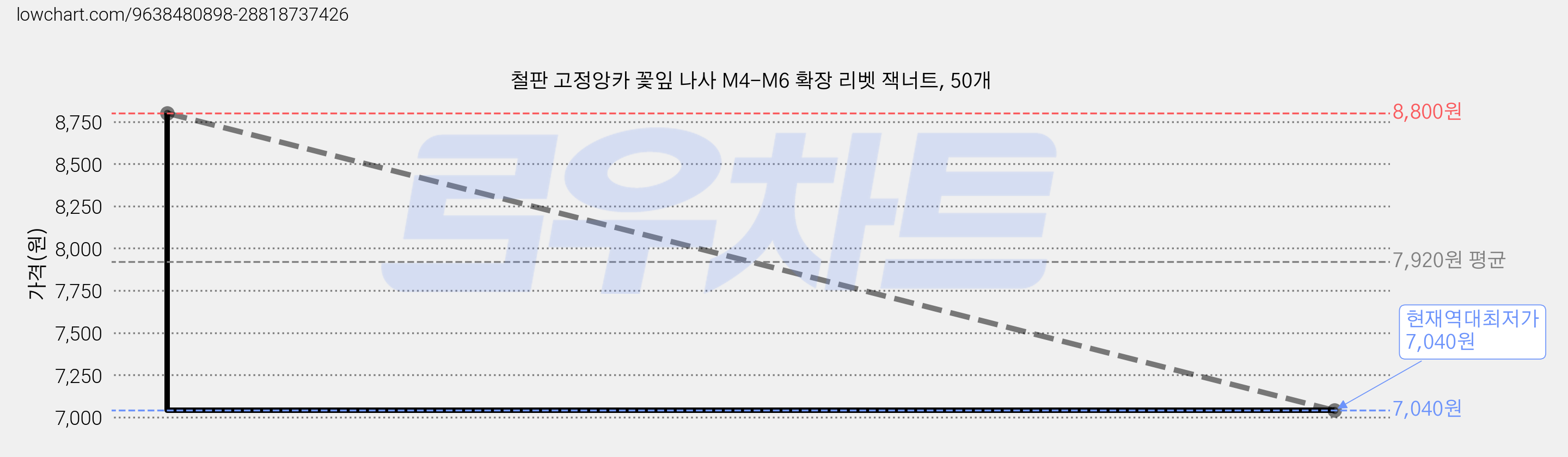 철판 고정앙카 꽃잎 나사 M4-M6 확장 리벳 잭너트, 50개 가격 변동 차트, 현재가 7,040원, 역대최저가
