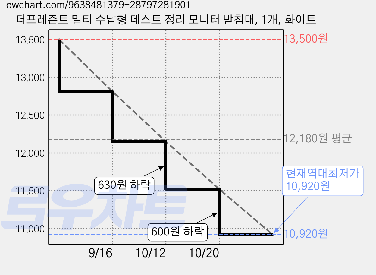 더프레즌트 멀티 수납형 데스트 정리 모니터 받침대, 1개, 화이트 가격 변동 차트, 현재가 10,920원, 역대최저가
