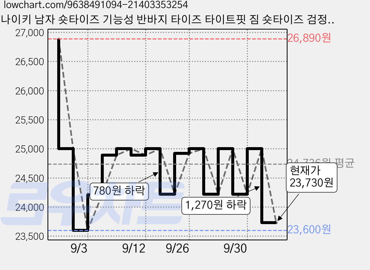 나이키 남자 숏타이즈 기능성 반바지 타이즈 타이트핏 짐 숏타이즈 검정 이너 타이즈 헬스복 가격 변동 차트, 현재가 23,730원, 관측 최저가 23,000원