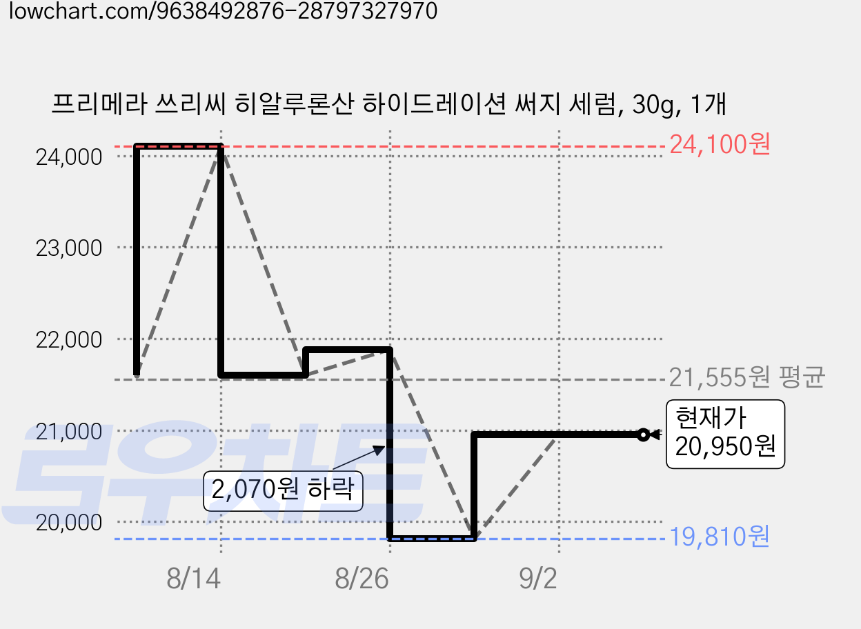 프리메라 쓰리씨 히알루론산 하이드레이션 써지 세럼, 30g, 1개 가격 변동 차트, 현재가 20,950원, 관측 최저가 19,810원