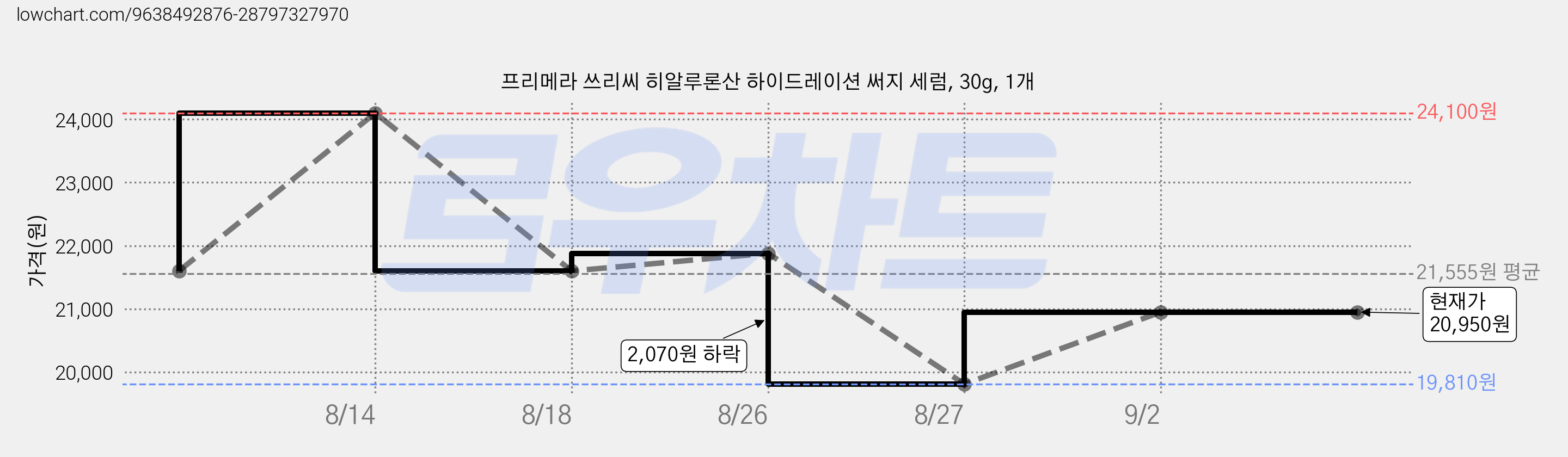 프리메라 쓰리씨 히알루론산 하이드레이션 써지 세럼, 30g, 1개 가격 변동 차트, 현재가 20,950원, 관측 최저가 19,810원