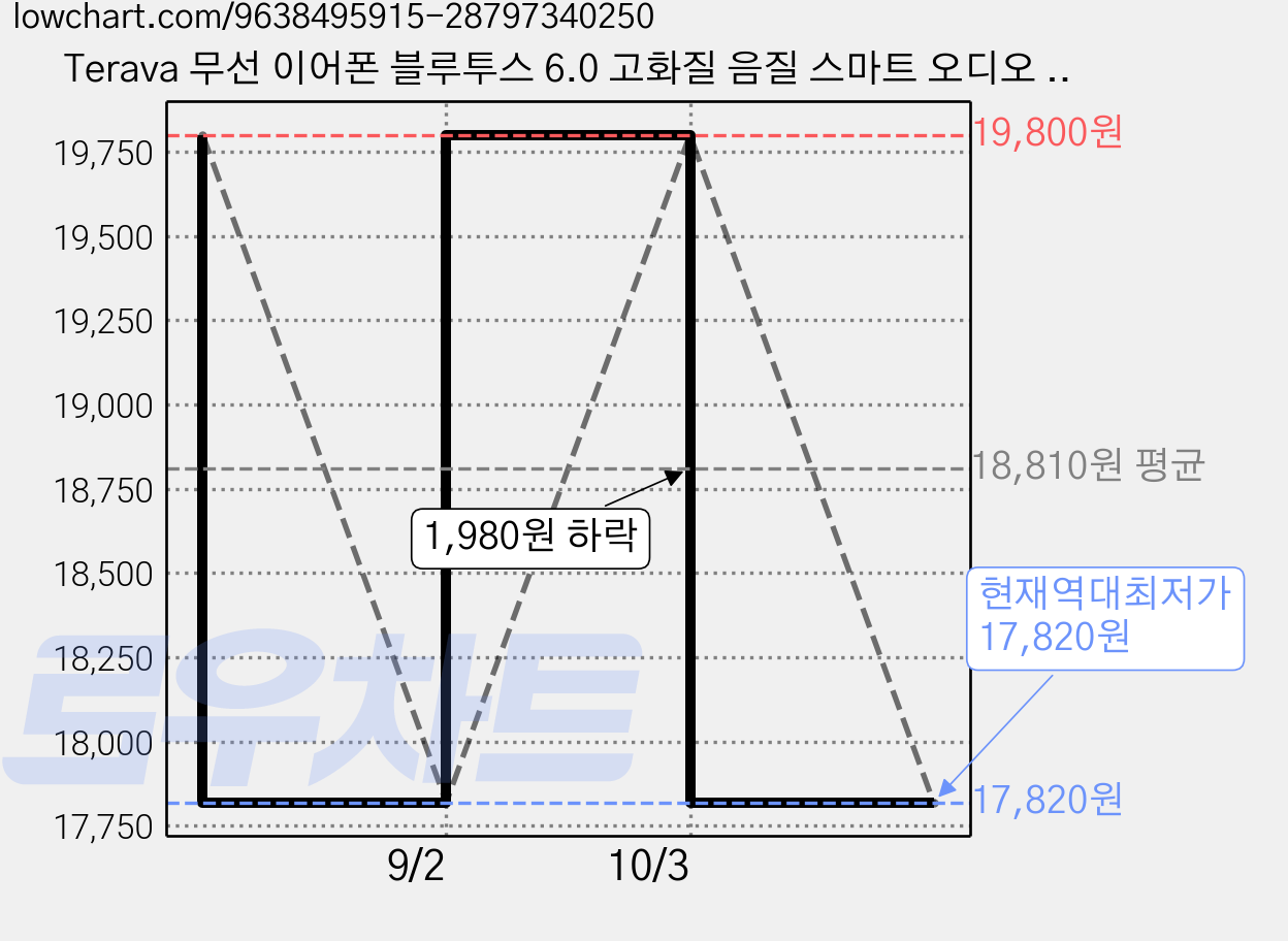 Terava 무선 이어폰 블루투스 6.0 고화질 음질 스마트 오디오 안경 자외선 차단, 블랙, L-25 가격 변동 차트, 현재가 17,820원, 역대최저가