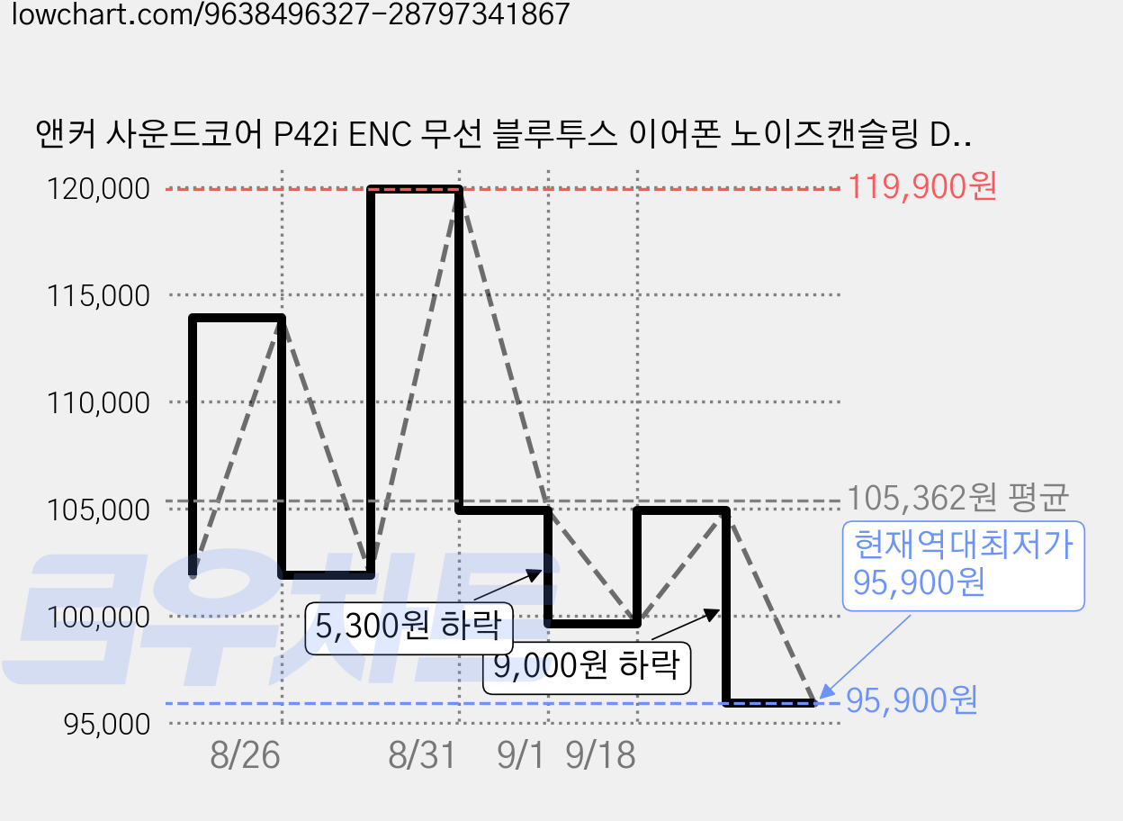 앤커 사운드코어 P42i ENC 무선 블루투스 이어폰 노이즈캔슬링 D1205, 오프화이트 가격 변동 차트, 현재가 95,900원, 역대최저가