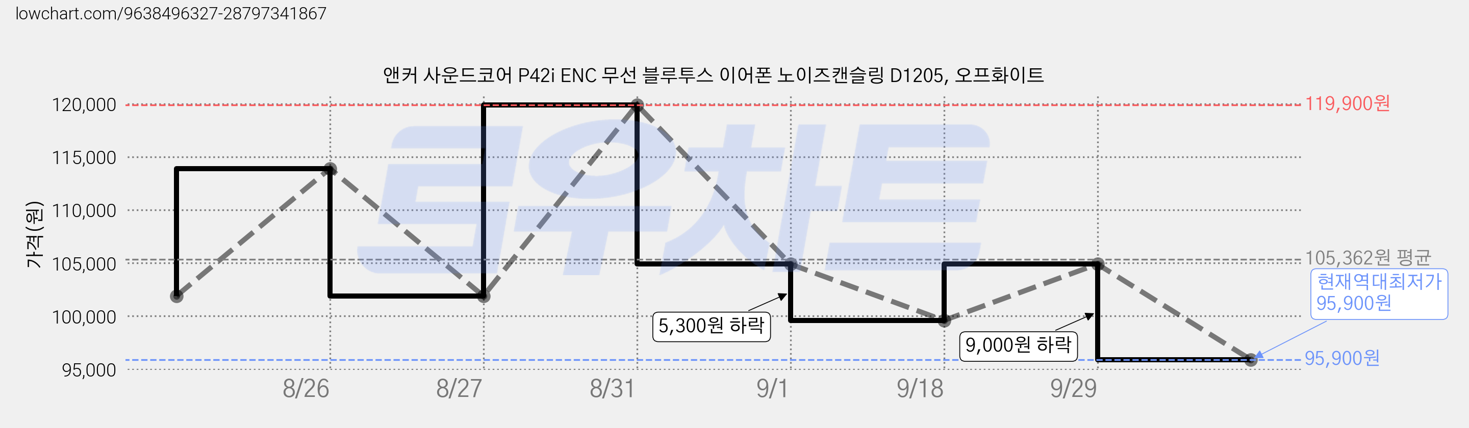 앤커 사운드코어 P42i ENC 무선 블루투스 이어폰 노이즈캔슬링 D1205, 오프화이트 가격 변동 차트, 현재가 95,900원, 역대최저가