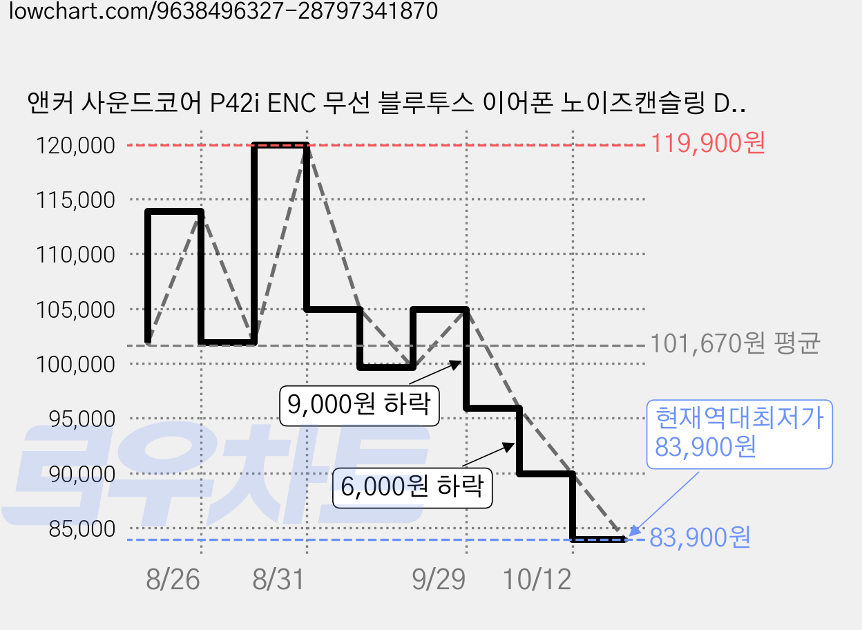 앤커 사운드코어 P42i ENC 무선 블루투스 이어폰 노이즈캔슬링 D1205, 블랙 가격 변동 차트, 현재가 83,900원, 역대최저가