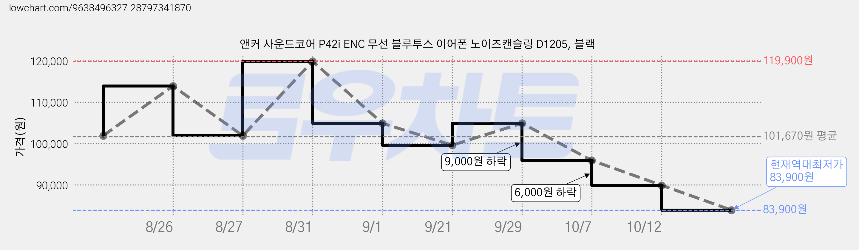 앤커 사운드코어 P42i ENC 무선 블루투스 이어폰 노이즈캔슬링 D1205, 블랙 가격 변동 차트, 현재가 83,900원, 역대최저가