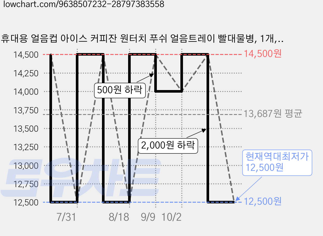 휴대용 얼음컵 아이스 커피잔 원터치 푸쉬 얼음트레이 빨대물병, 1개, 베이지 가격 변동 차트, 현재가 12,500원, 역대최저가