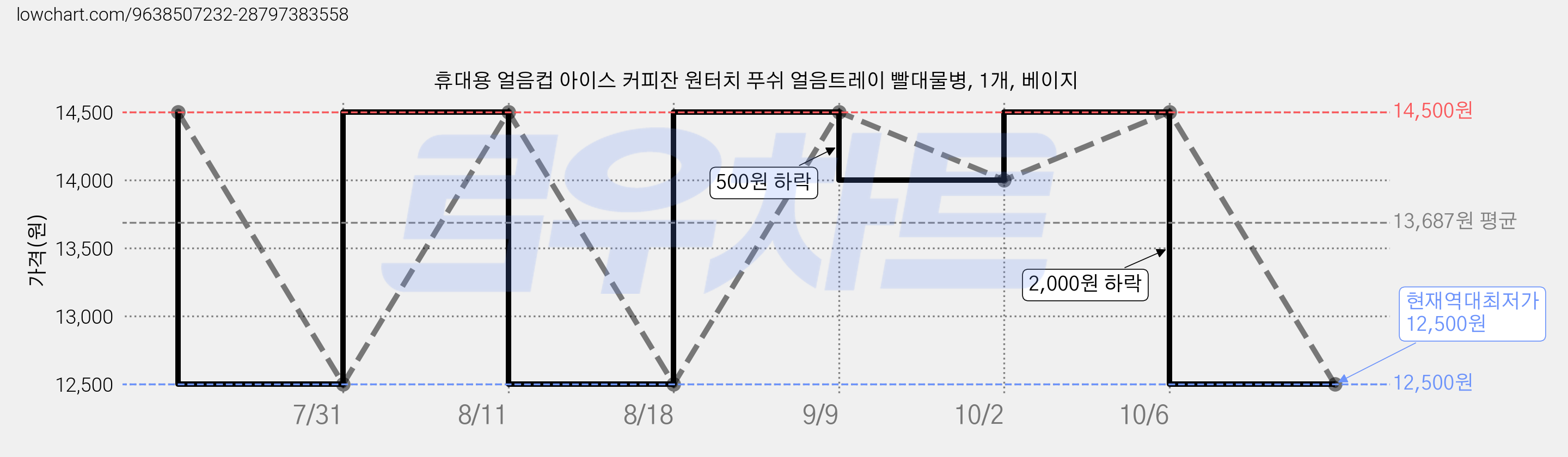 휴대용 얼음컵 아이스 커피잔 원터치 푸쉬 얼음트레이 빨대물병, 1개, 베이지 가격 변동 차트, 현재가 12,500원, 역대최저가