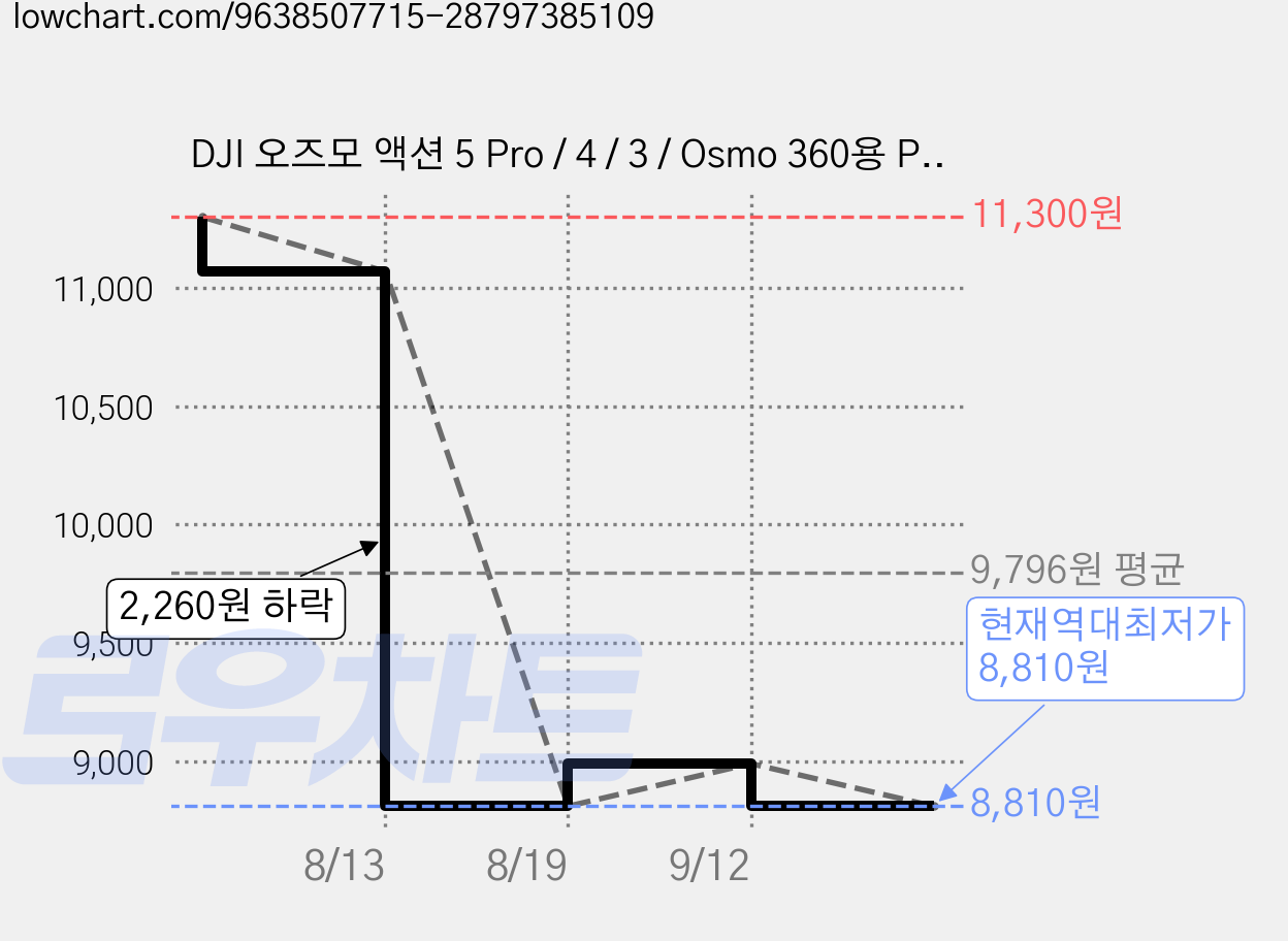 DJI 오즈모 액션 5 Pro / 4 / 3 / Osmo 360용 PULUZ 마그네틱 퀵 릴리스 베이스 확장 마운트, 1개, 검은색 가격 변동 차트, 현재가 8,810원, 역대최저가
