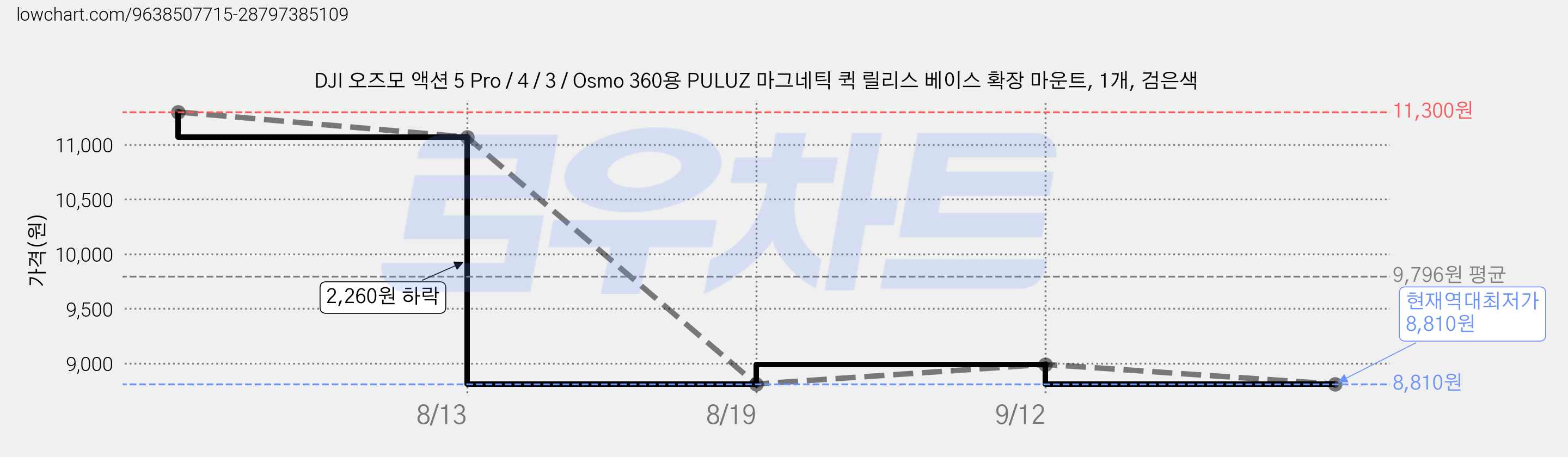 DJI 오즈모 액션 5 Pro / 4 / 3 / Osmo 360용 PULUZ 마그네틱 퀵 릴리스 베이스 확장 마운트, 1개, 검은색 가격 변동 차트, 현재가 8,810원, 역대최저가