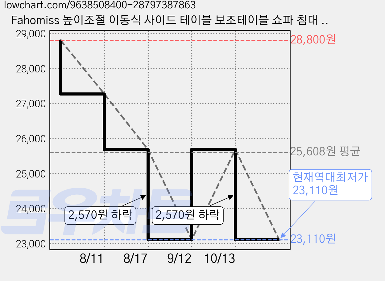 Fahomiss 높이조절 이동식 사이드 테이블 보조테이블 쇼파 침대 노트북 U자형, 브리은 우드 가격 변동 차트, 현재가 23,110원, 역대최저가