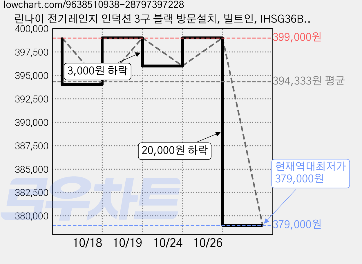 린나이 전기레인지 인덕션 3구 블랙 방문설치, 빌트인, IHSG36BM 가격 변동 차트, 현재가 379,000원, 역대최저가
