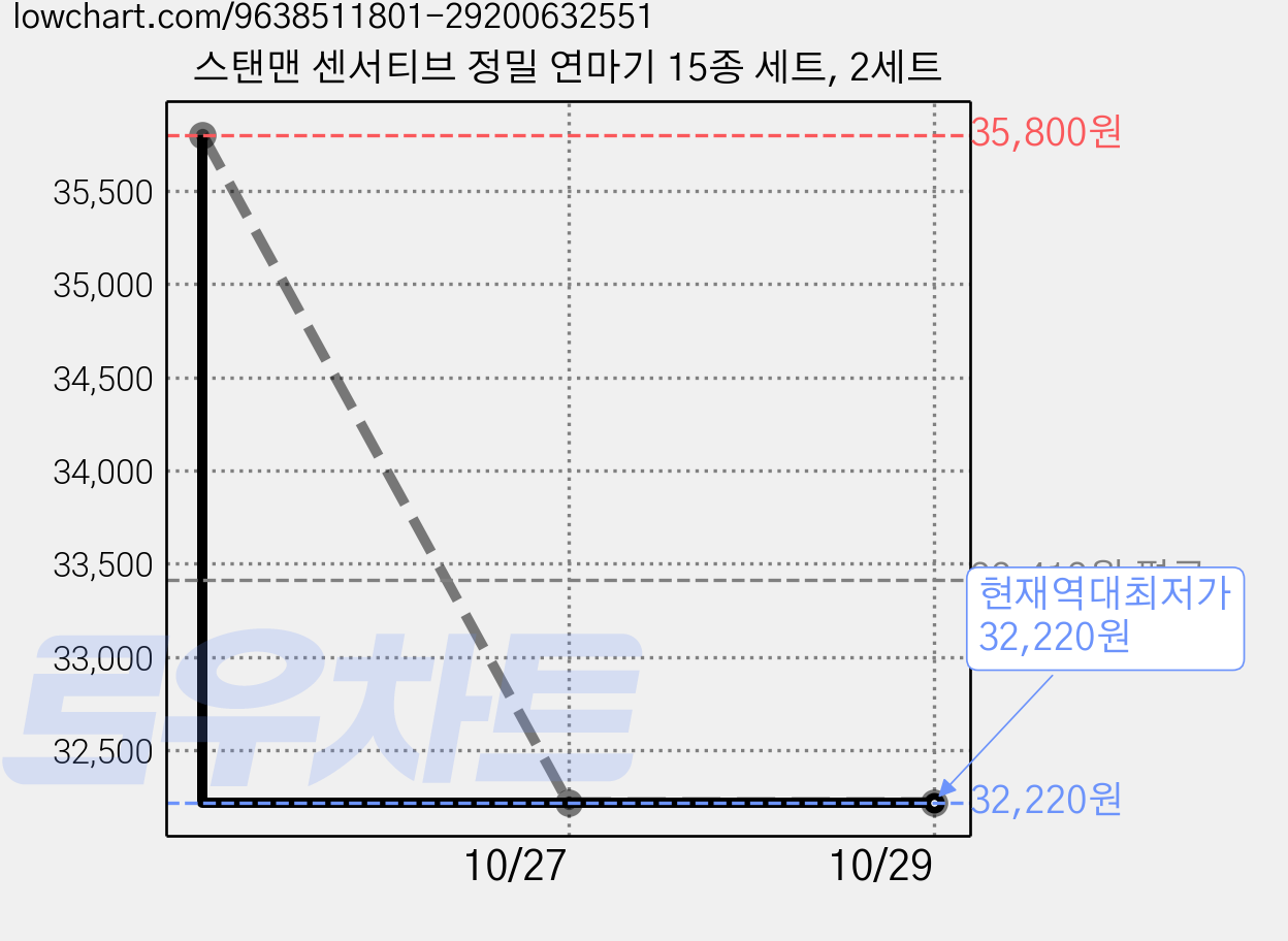 스탠맨 센서티브 정밀 연마기 15종 세트, 2세트 가격 변동 차트, 현재가 32,220원, 역대최저가