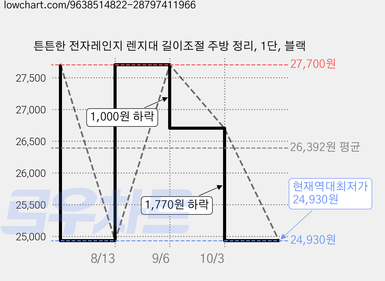 튼튼한 전자레인지 렌지대 길이조절 주방 정리, 1단, 블랙 가격 변동 차트, 현재가 24,930원, 역대최저가