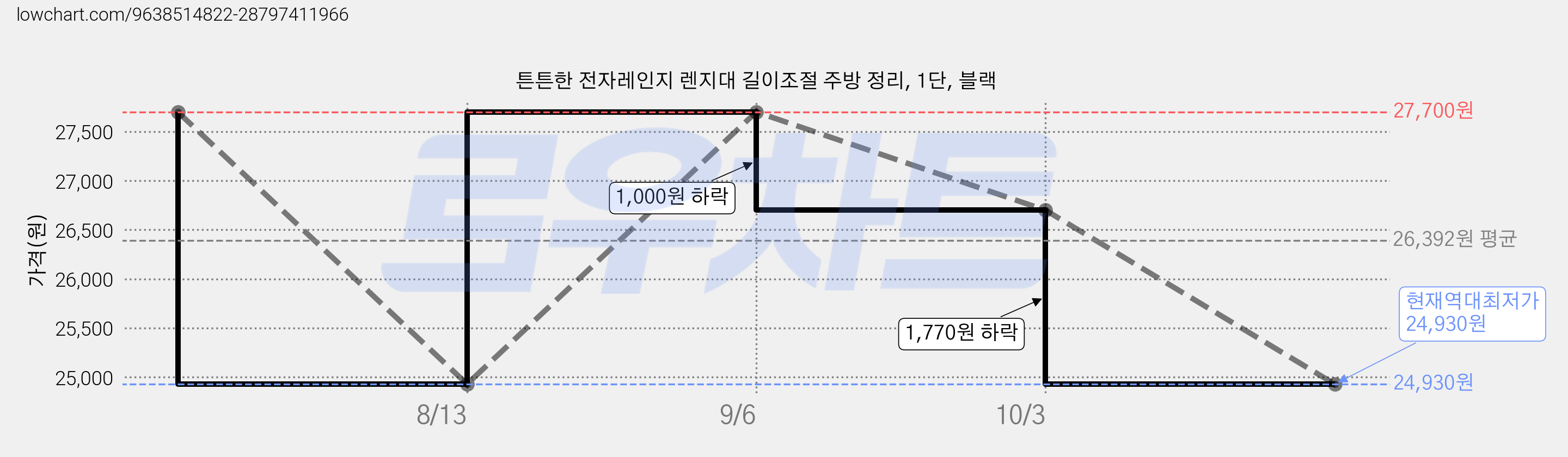 튼튼한 전자레인지 렌지대 길이조절 주방 정리, 1단, 블랙 가격 변동 차트, 현재가 24,930원, 역대최저가