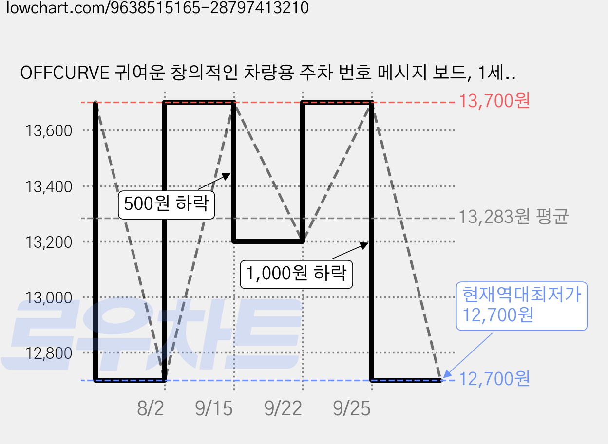 OFFCURVE 귀여운 창의적인 차량용 주차 번호 메시지 보드, 1세트, A형 가격 변동 차트, 현재가 12,700원, 역대최저가
