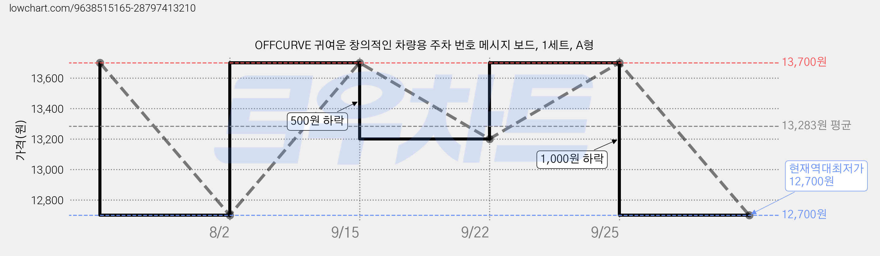 OFFCURVE 귀여운 창의적인 차량용 주차 번호 메시지 보드, 1세트, A형 가격 변동 차트, 현재가 12,700원, 역대최저가