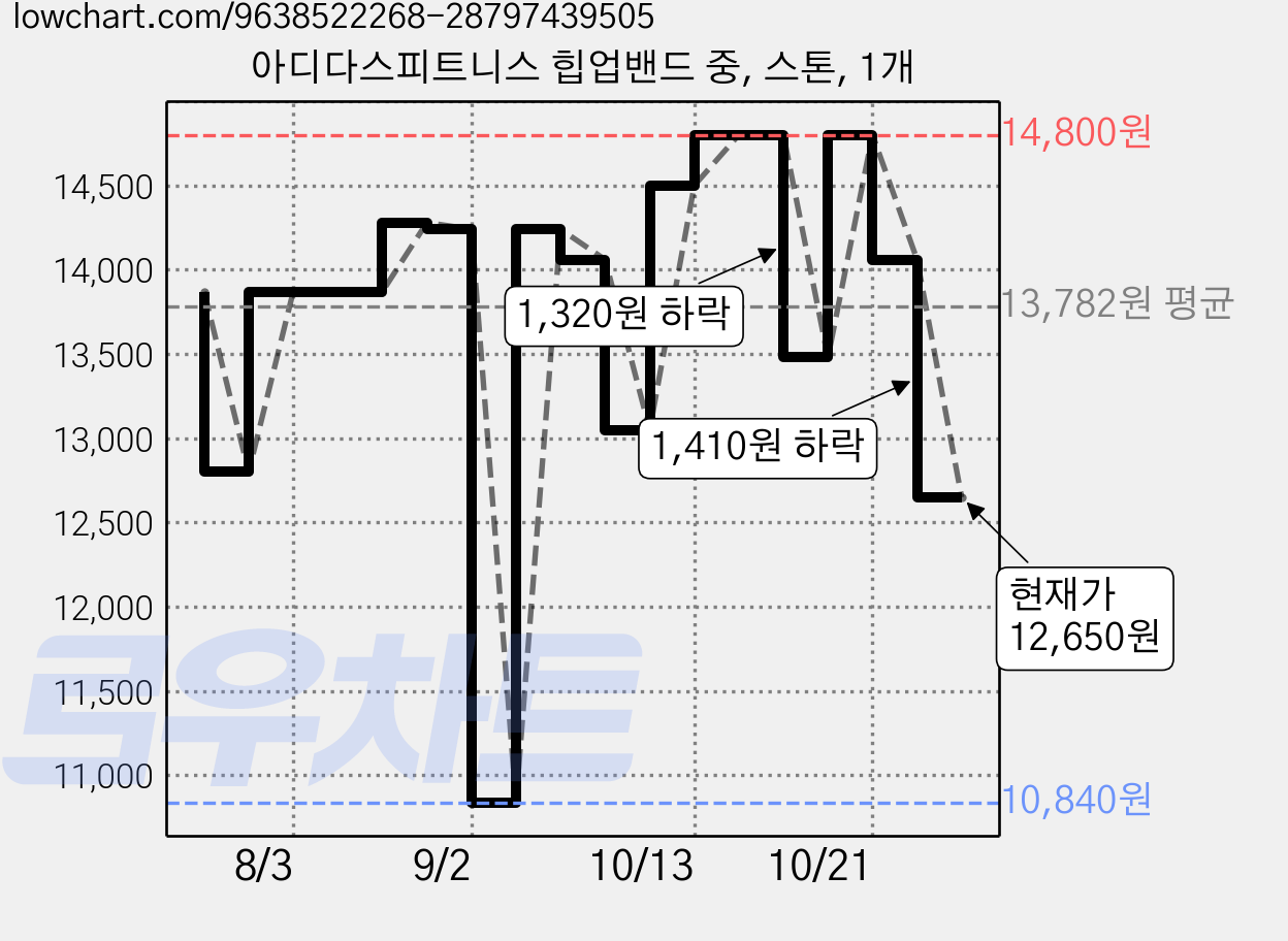 아디다스피트니스 힙업밴드 중, 스톤, 1개 가격 변동 차트, 현재가 12,650원, 관측 최저가 10,840원