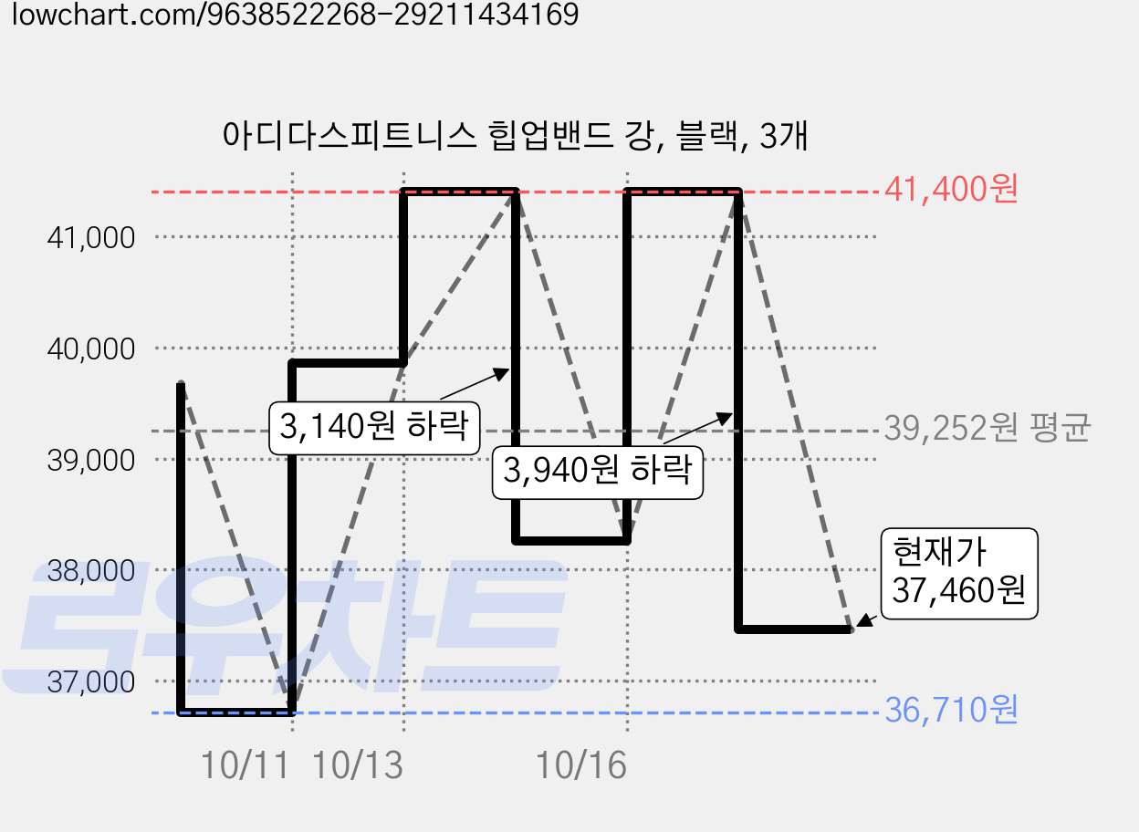 아디다스피트니스 힙업밴드 강, 블랙, 3개 가격 변동 차트, 현재가 37,460원, 관측 최저가 36,710원