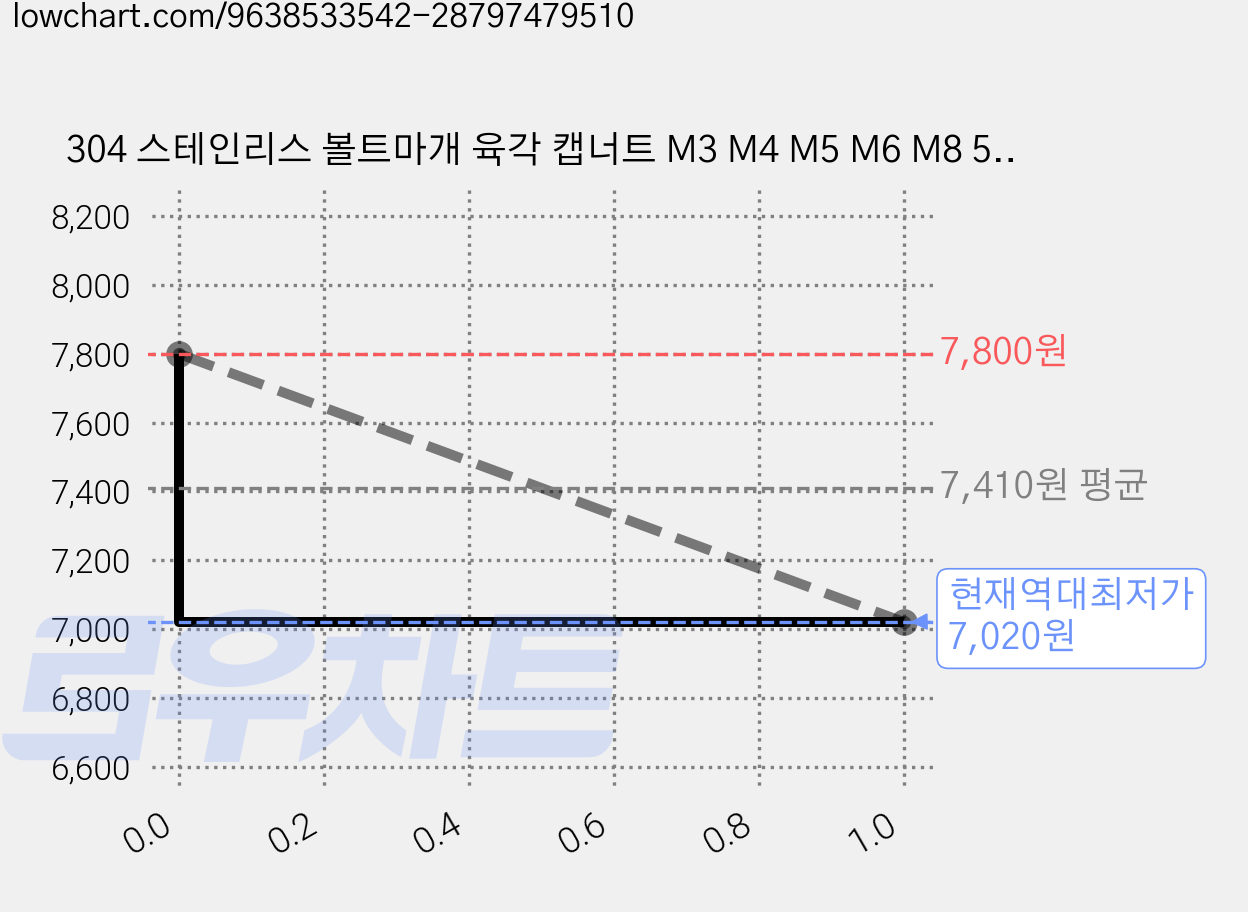 304 스테인리스 볼트마개 육각 캡너트 M3 M4 M5 M6 M8 50pcs1세트 가격 변동 차트, 현재가 7,020원, 역대최저가