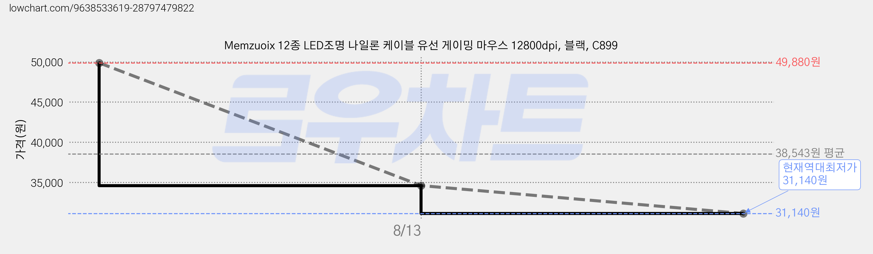 Memzuoix 12종 LED조명 나일론 케이블 유선 게이밍 마우스 12800dpi, 블랙, C899 가격 변동 차트, 현재가 31,140원, 역대최저가