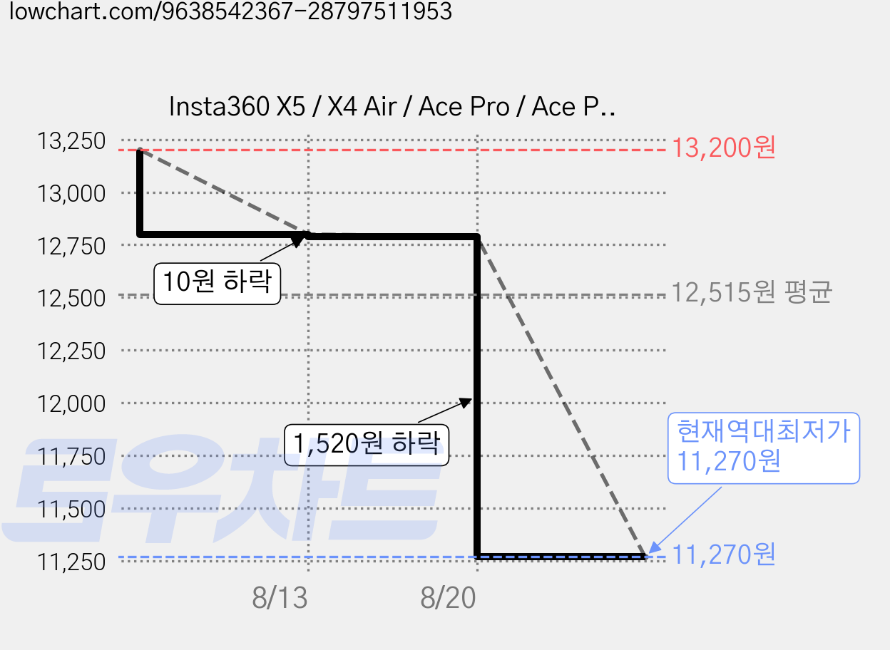Insta360 X5 / X4 Air / Ace Pro / Ace Pro 2 자석 퀵 릴리즈 베이스 마운트, 1개, 검정 가격 변동 차트, 현재가 11,270원, 역대최저가