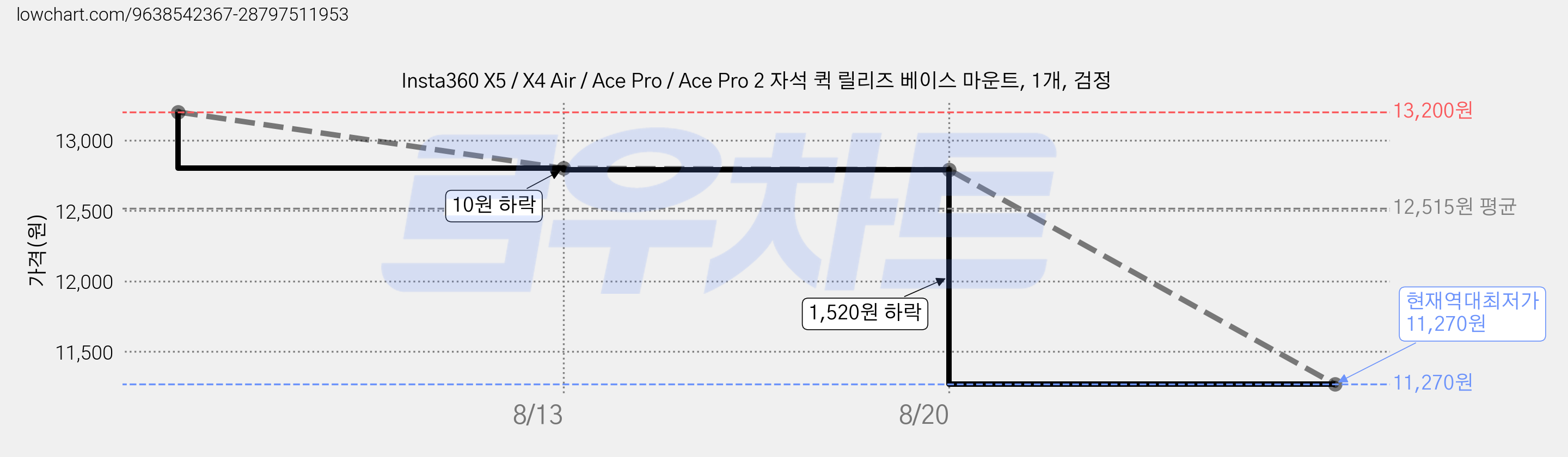 Insta360 X5 / X4 Air / Ace Pro / Ace Pro 2 자석 퀵 릴리즈 베이스 마운트, 1개, 검정 가격 변동 차트, 현재가 11,270원, 역대최저가
